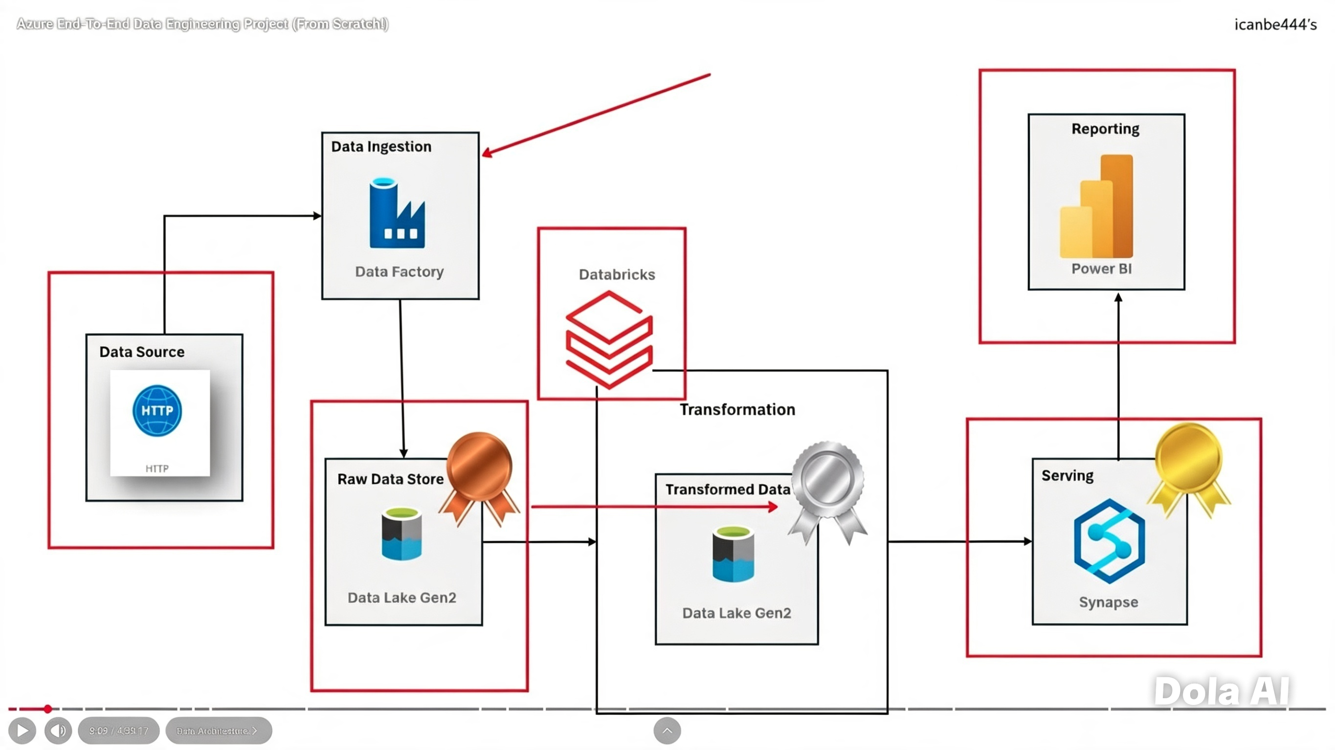 Azure End-to-End Pipeline