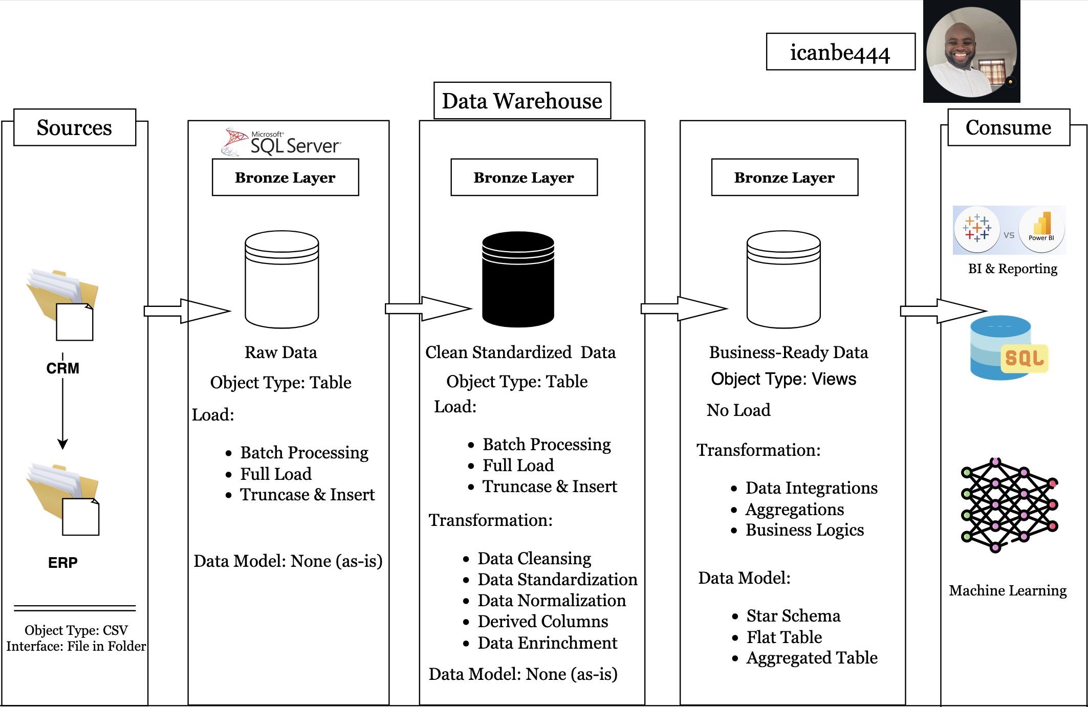 Data Warehouse